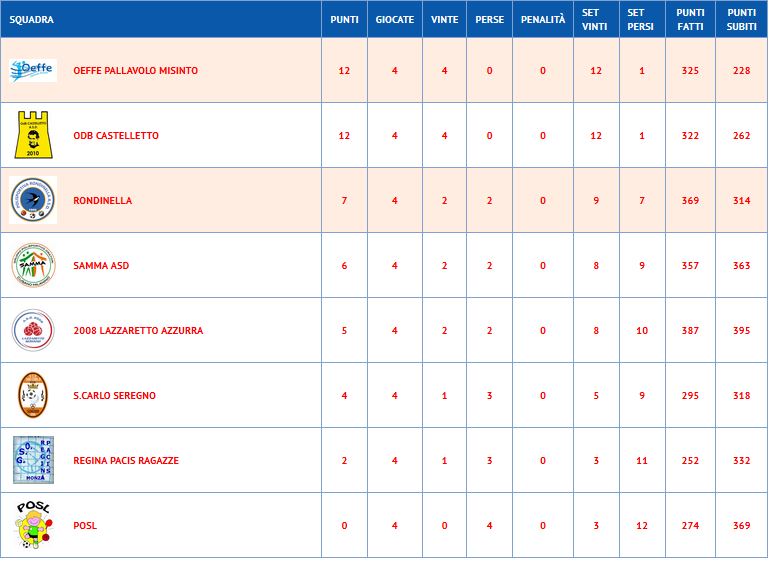 Under 14: classifica provvisoria